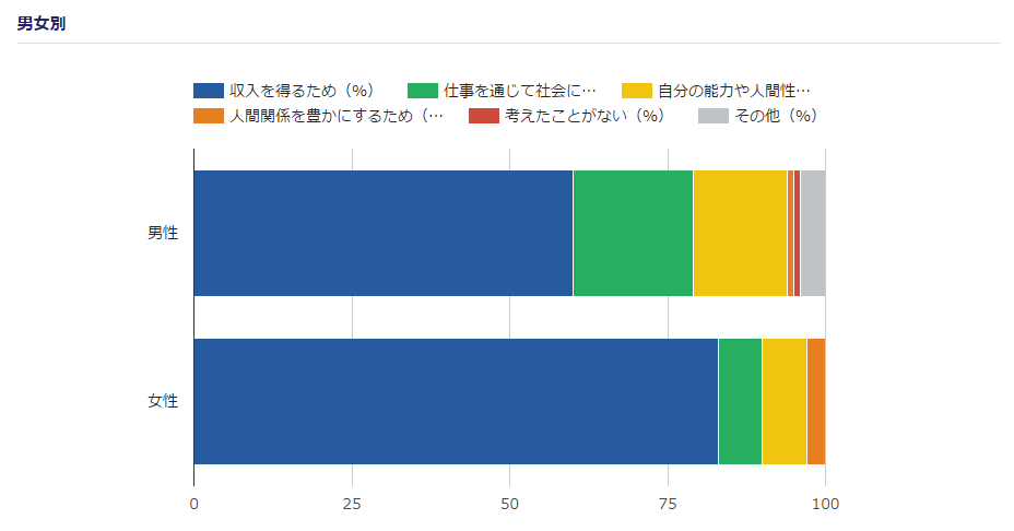 男女別の障がい者の働く目的に関するアンケート結果