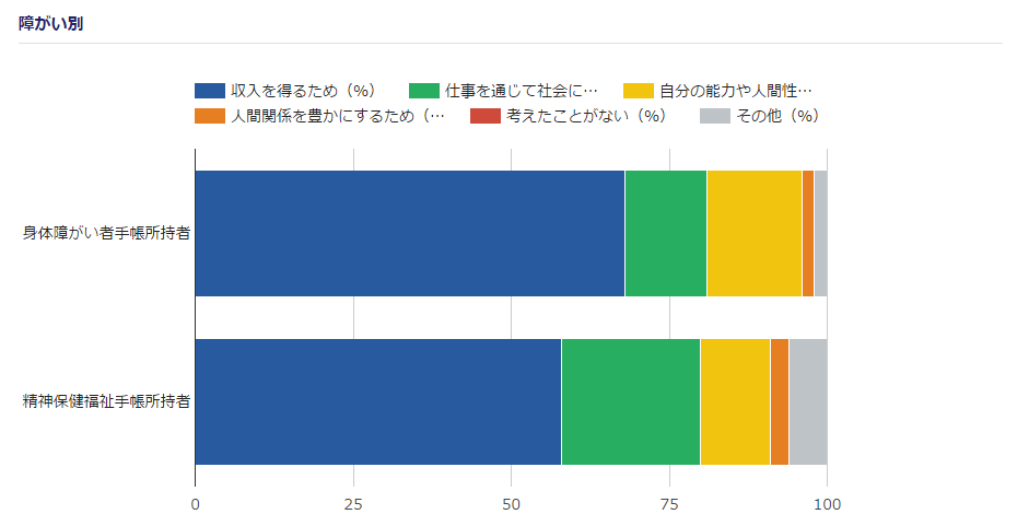 障害別の障がい者の働く目的に関するアンケート結果