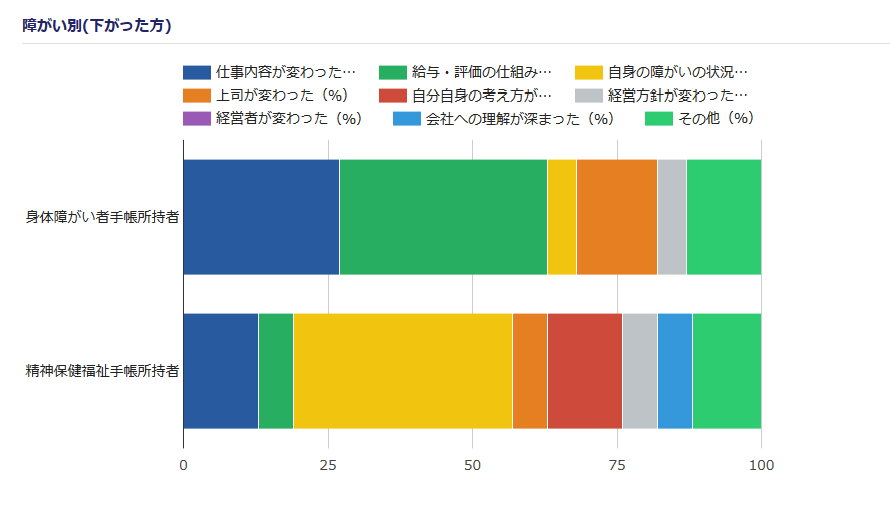 障がい別のやりがいが下がった理由に関するグラフ