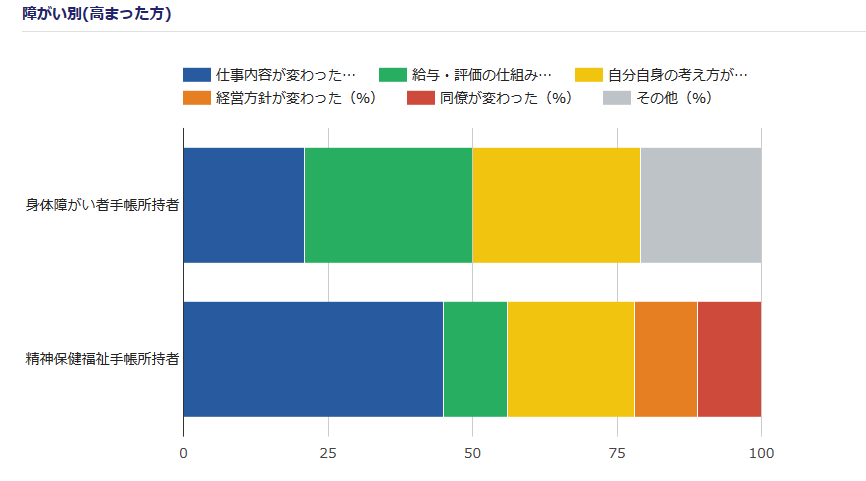 障がい別でやりがいが高まった理由に関するグラフ"/