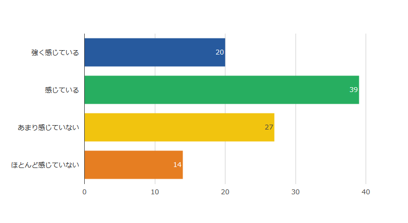 アンケート結果（仕事にやりがいを感じているか否か）