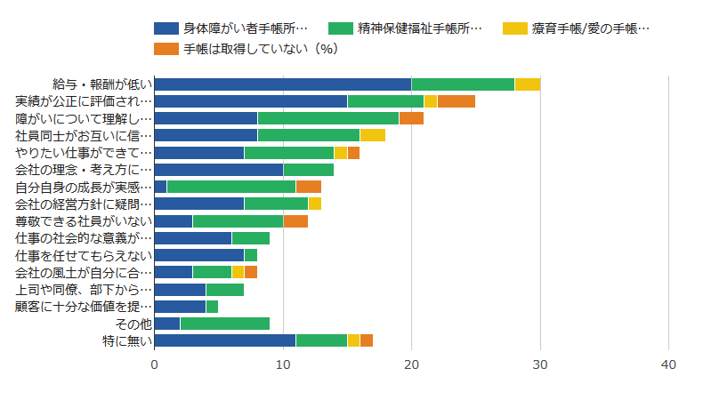 アンケート結果（仕事にやりがいを感じられない理由）