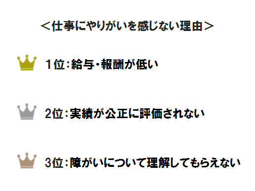 仕事にやりがいを感じられない理由トップ3