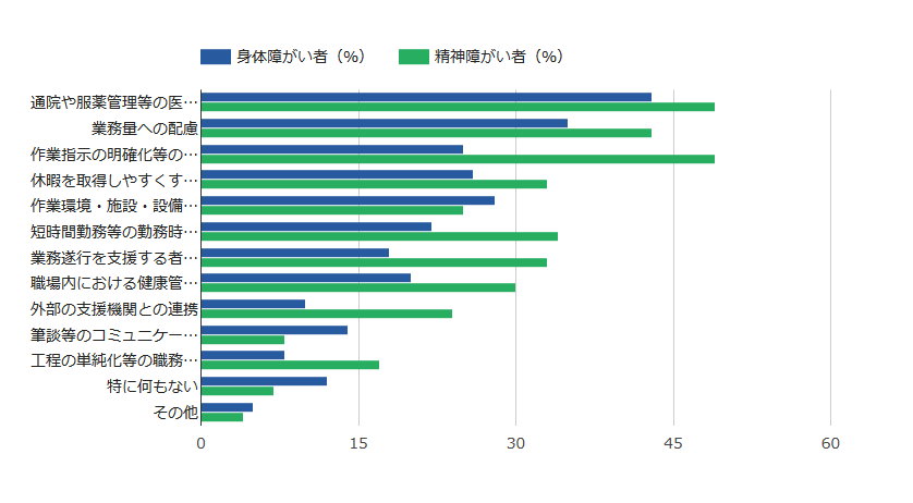 「障がいへの配慮について、職場に希望するものは何ですか？」というアンケート結果