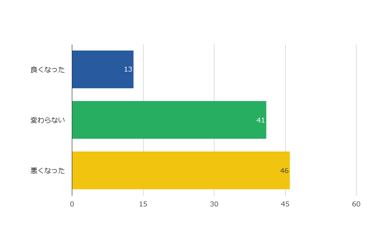 入社前後の印象が変わったかどうかのアンケート結果