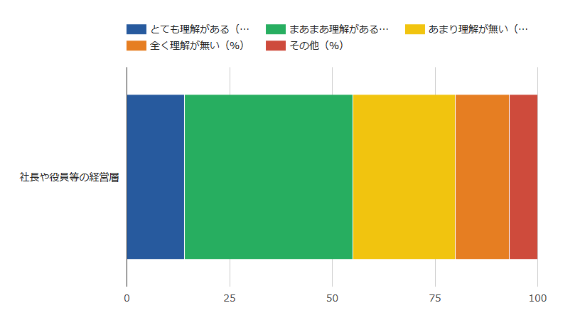 社長や役員の理解･配慮のアンケート結果