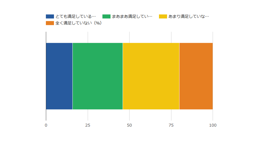 「現職または前職での、障がいへの理解や配慮についての満足度」に関してのアンケート結果