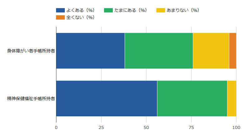 「普段仕事をする上で、悩みや不安を感じたことがある」障がい別アンケート結果