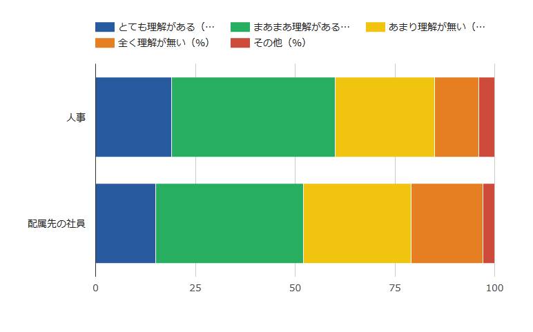 人事・社員の理解･配慮のアンケート結果