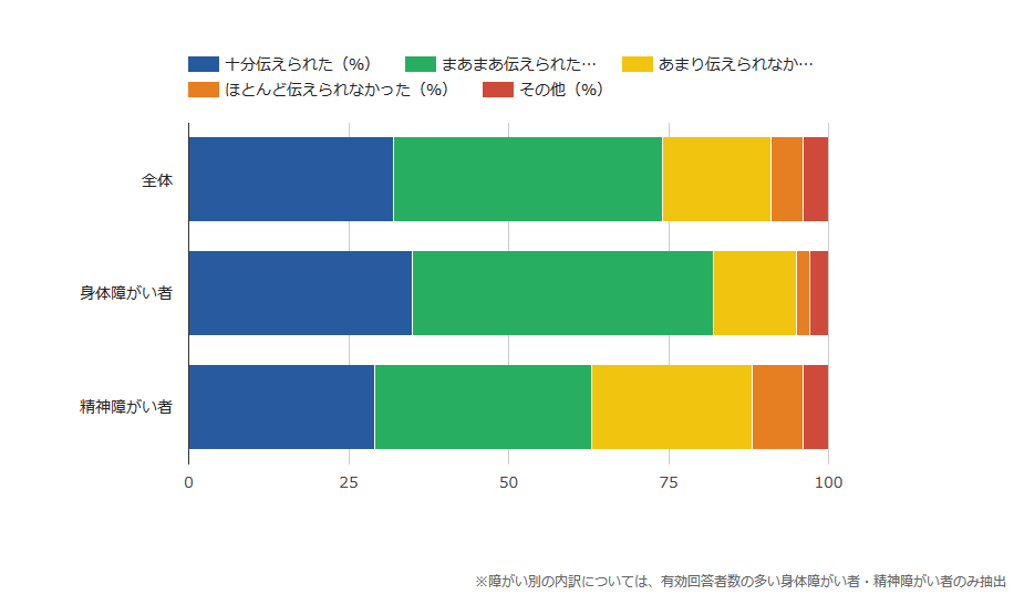 「現職または前職では、入社前までに障がいや必要な配慮について、企業へ伝えられましたか？」というアンケート結果