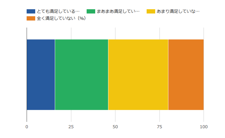 満足度に関するアンケート結果