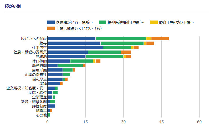 企業を選ぶうえで重視する項目アンケート結果