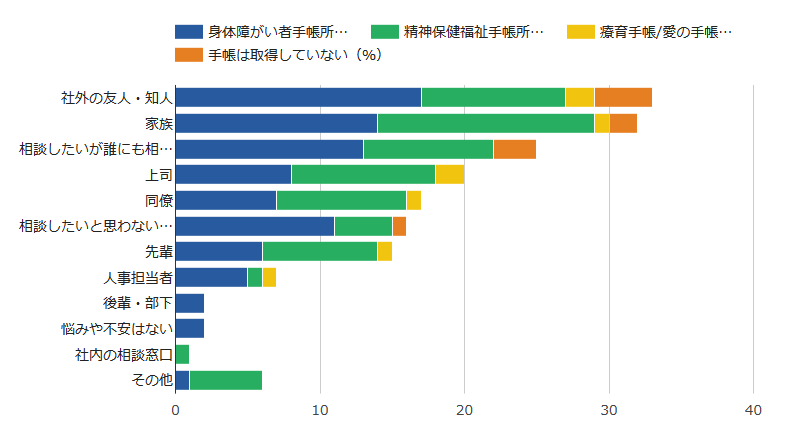 「悩みや不安の相談相手」アンケート結果