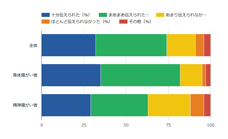 必要な配慮を伝えられたか否か、に関するアンケート結果