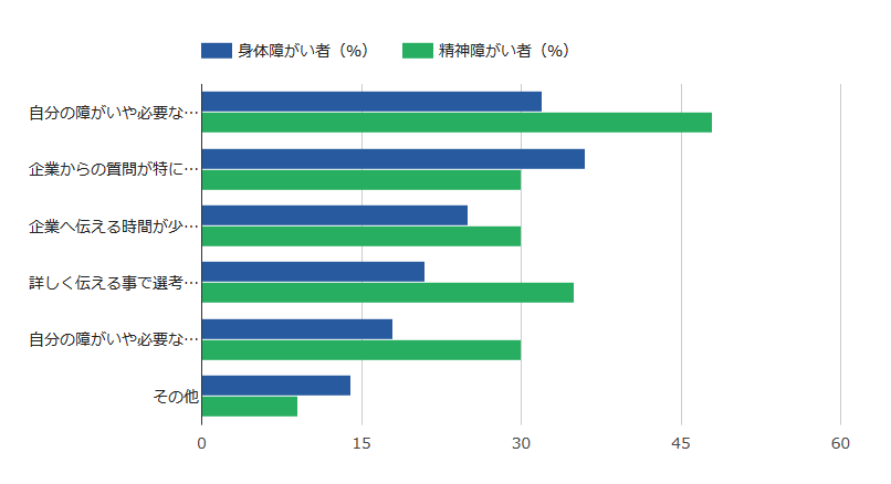 必要な配慮を伝えられなかった理由のアンケート結果