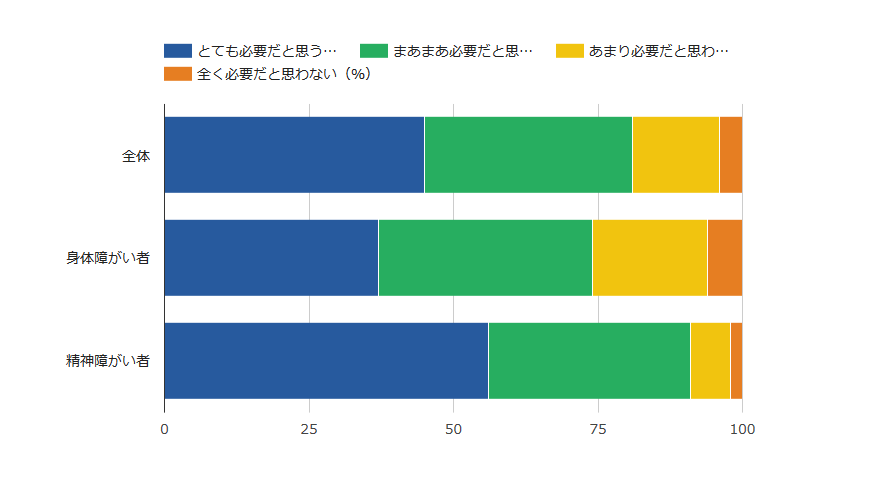 社外の支援機関による職場訪問の必要性に関するアンケート結果