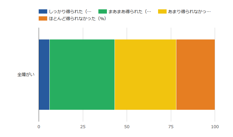 「求人票の内容だけで必要な情報が得られたか」というアンケート結果