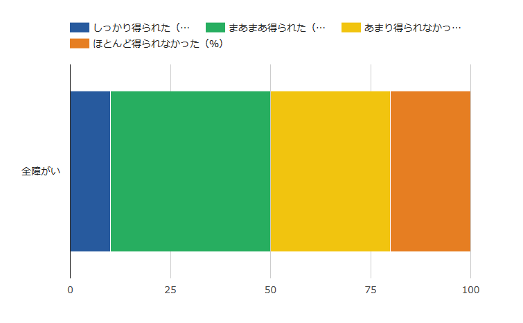 「入社前までに必要な情報を得られたか」というアンケート結果