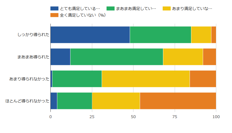 「会社への満足度との関係」というアンケート結果