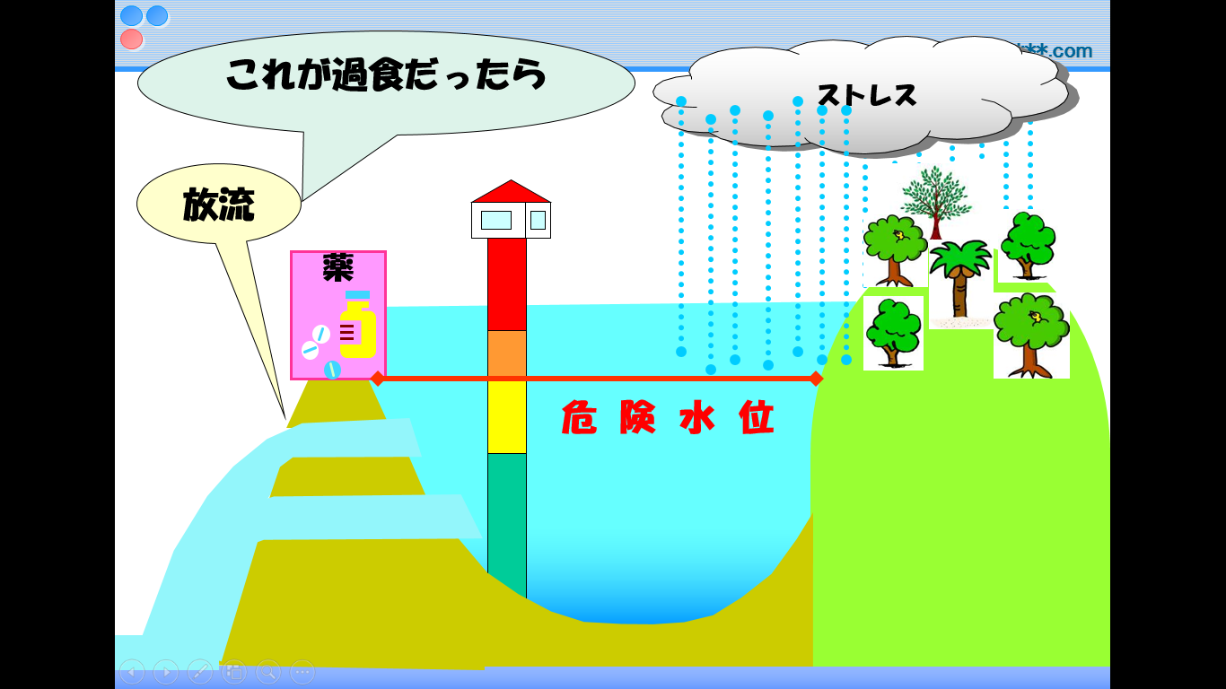 ストレスを「ダムの貯水と放流」で表したイメージ