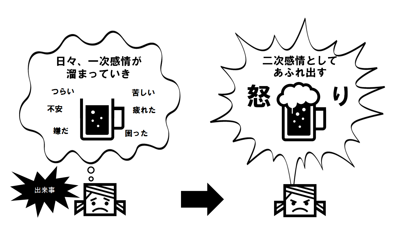 怒りのメカニズム