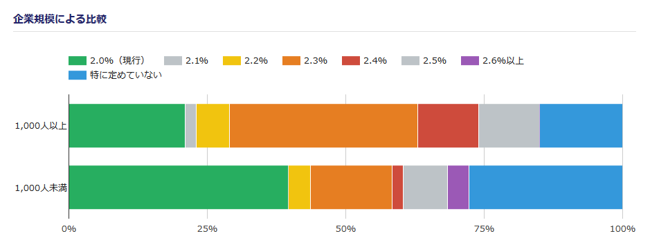 企業規模別の雇用目標の比較グラフ