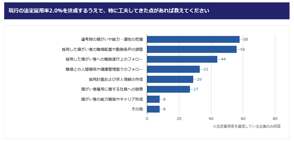 現行の雇用率達成の工夫点のグラフ