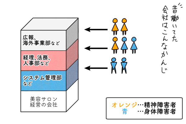 各フロアの障害者スタッフの配置イメージ