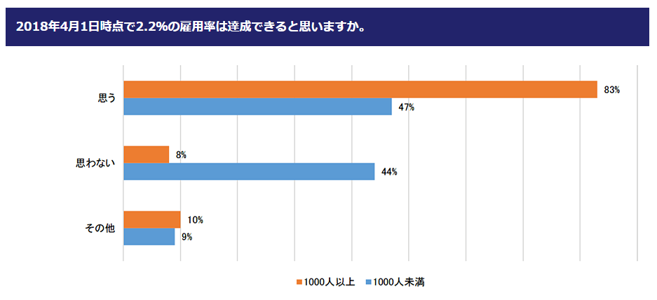 「2018年4月1日の時点で2.2％の雇用率は達成できると思いますか？」アンケート結果