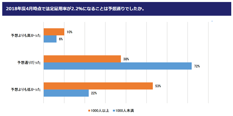 「2018年度4月時点で法定雇用率が2.2％になることは予想通りでしたか。」アンケート結果