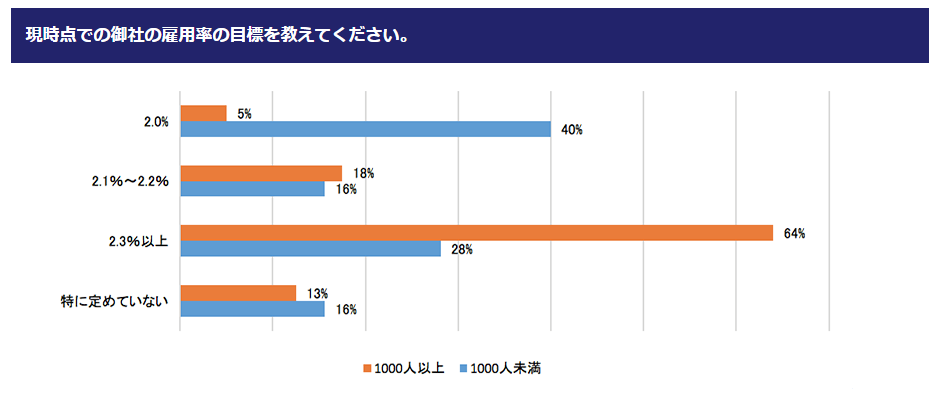 「現時点での御社の雇用率の目標を教えてください」アンケート結果