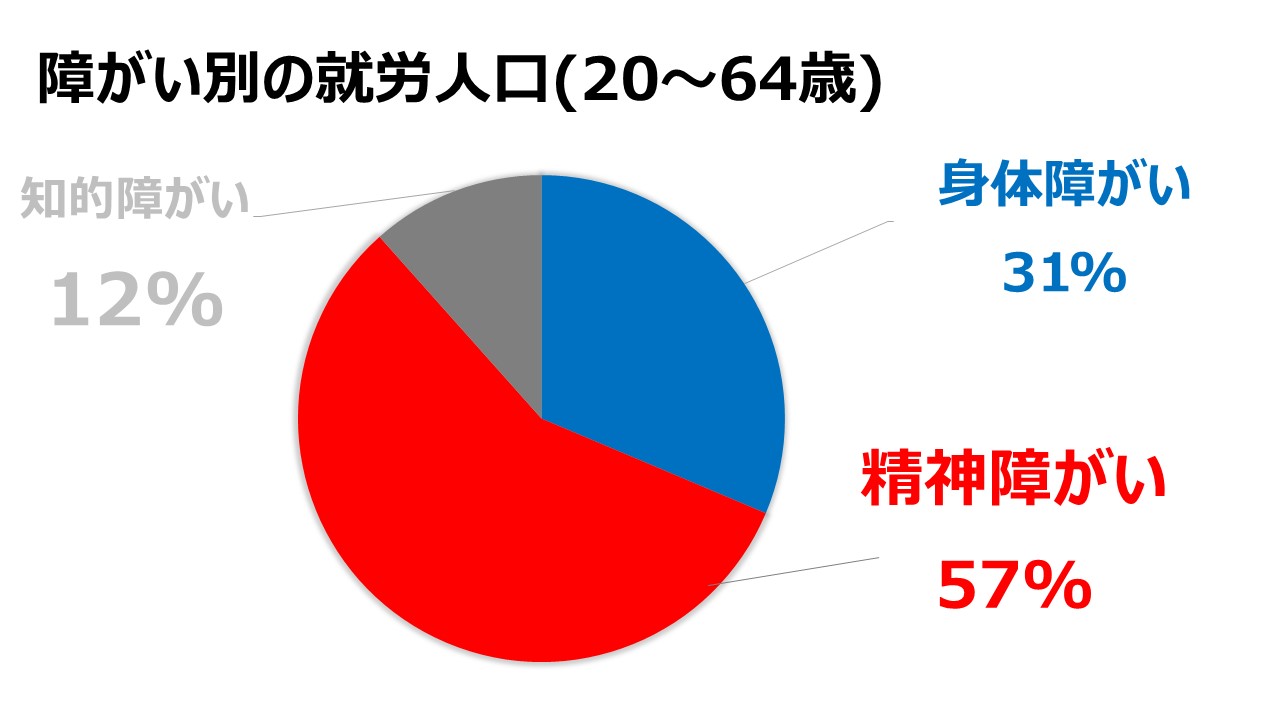 日本の障がい別就労人口