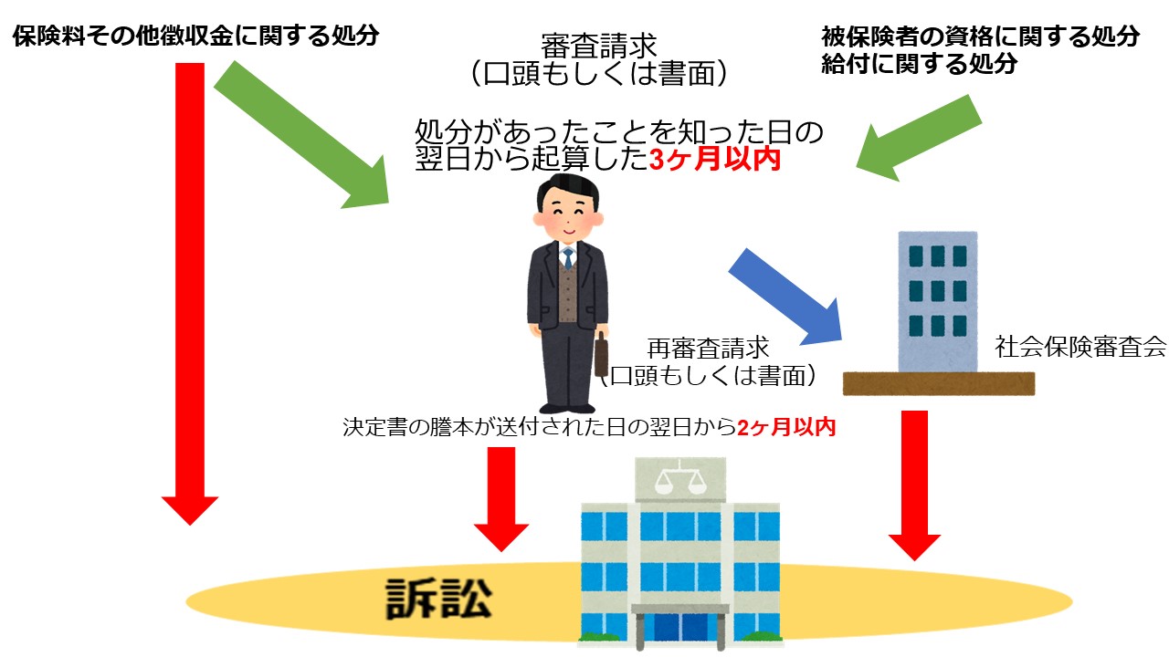 不服申し立ての図