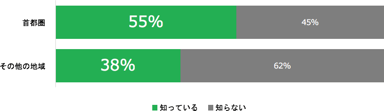 首都圏（1都3県）に限って見てみると、「知っている」は55％