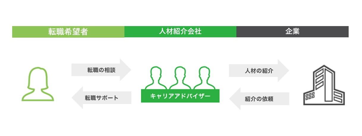 人材紹介の仕組み