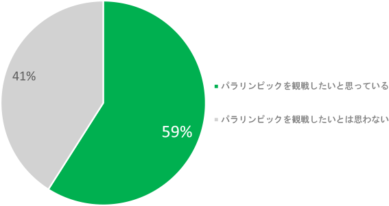 東京オリンピック・パラリンピックを観戦したいと思いますか