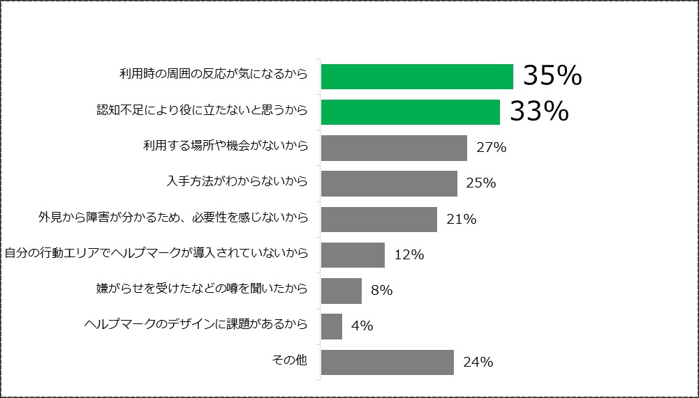 「利用したいと思わない」という人にその理由を聞くと