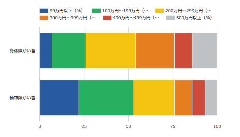 年収