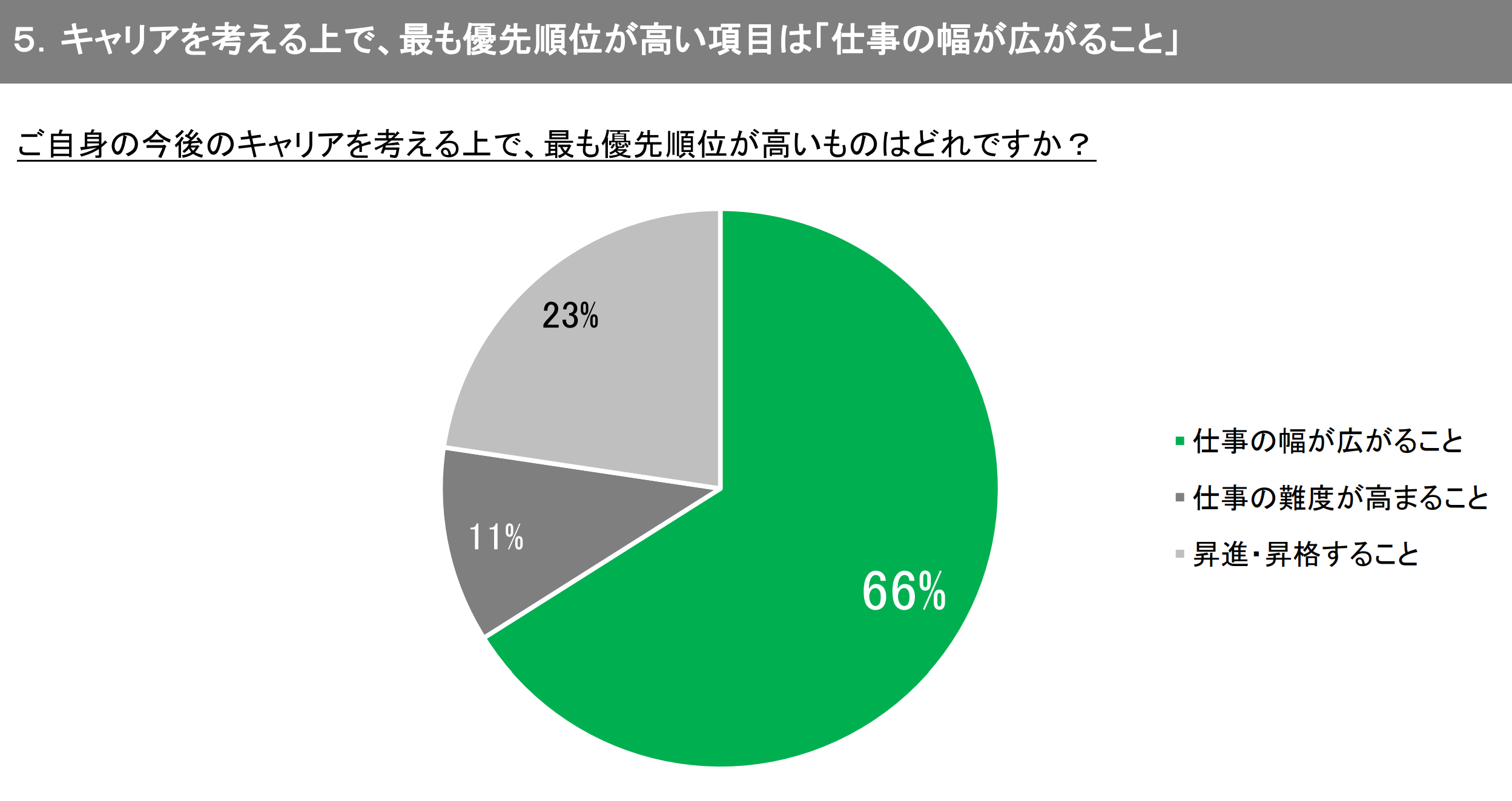 キャリアを考える上で、最も優先順位が高い項目は「仕事の幅が広がること」