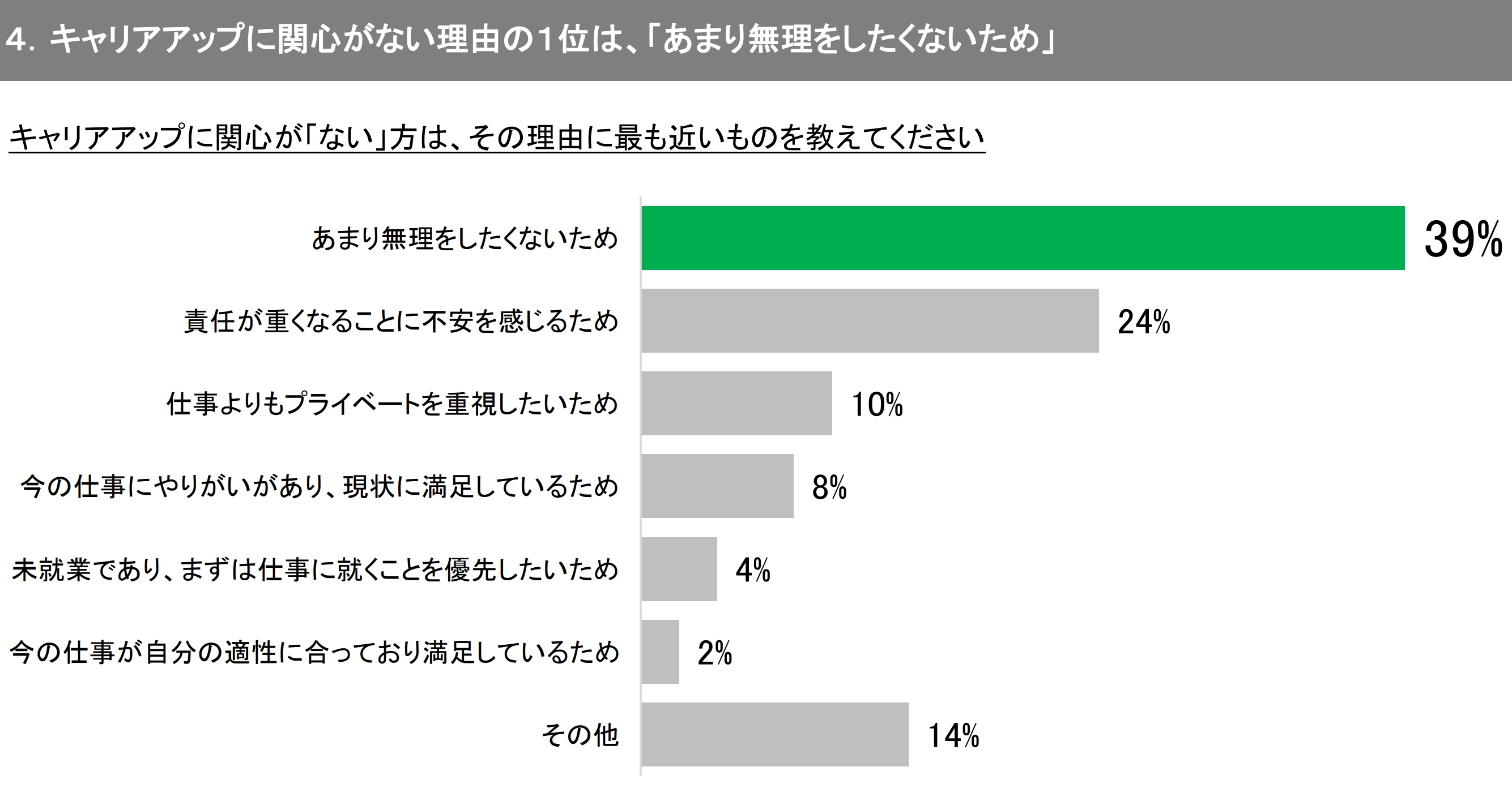 キャリアアップに関心がない理由の１位は、「あまり無理をしたくないため」