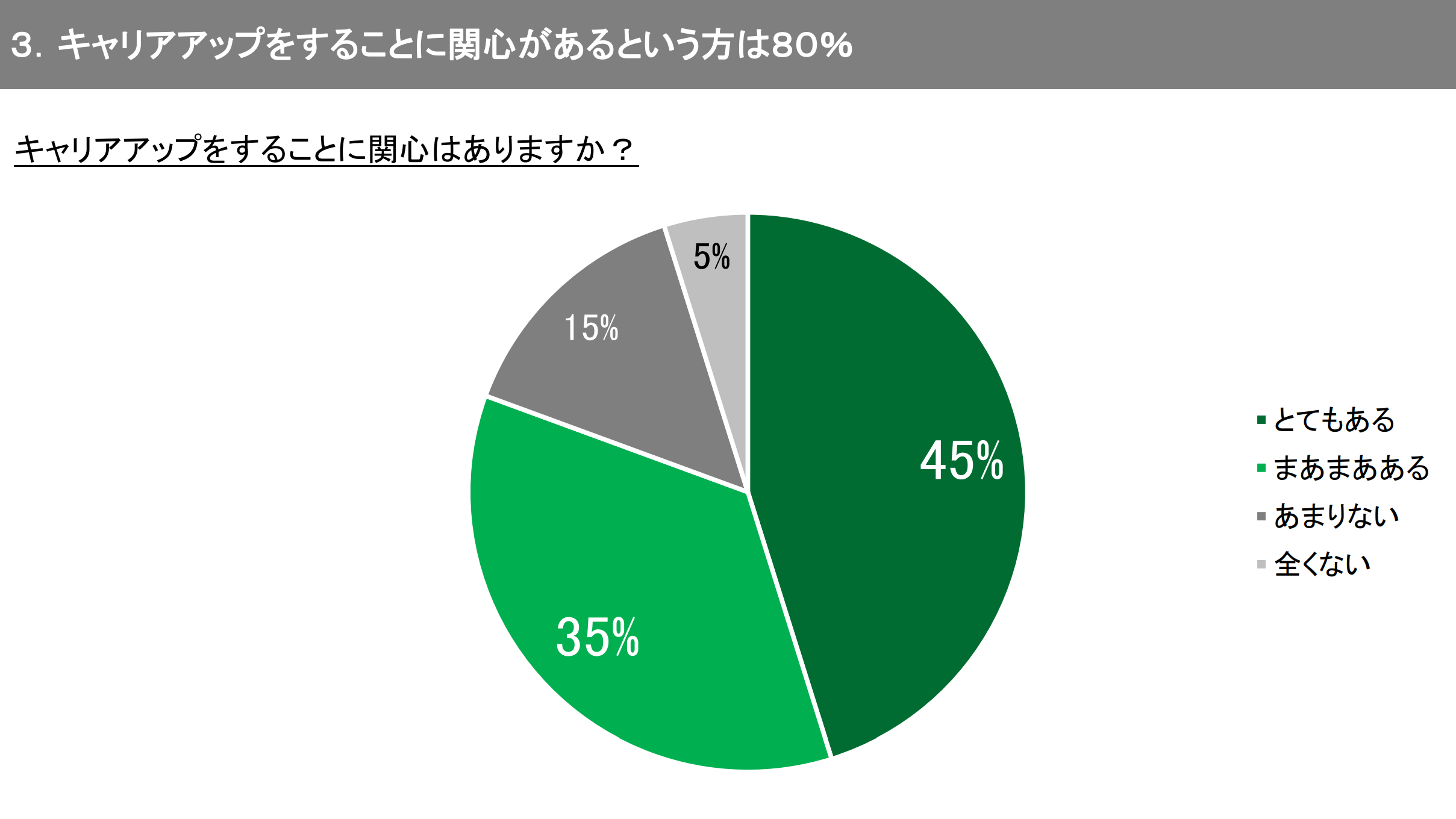 キャリアアップをすることに関心があるという方は８０％