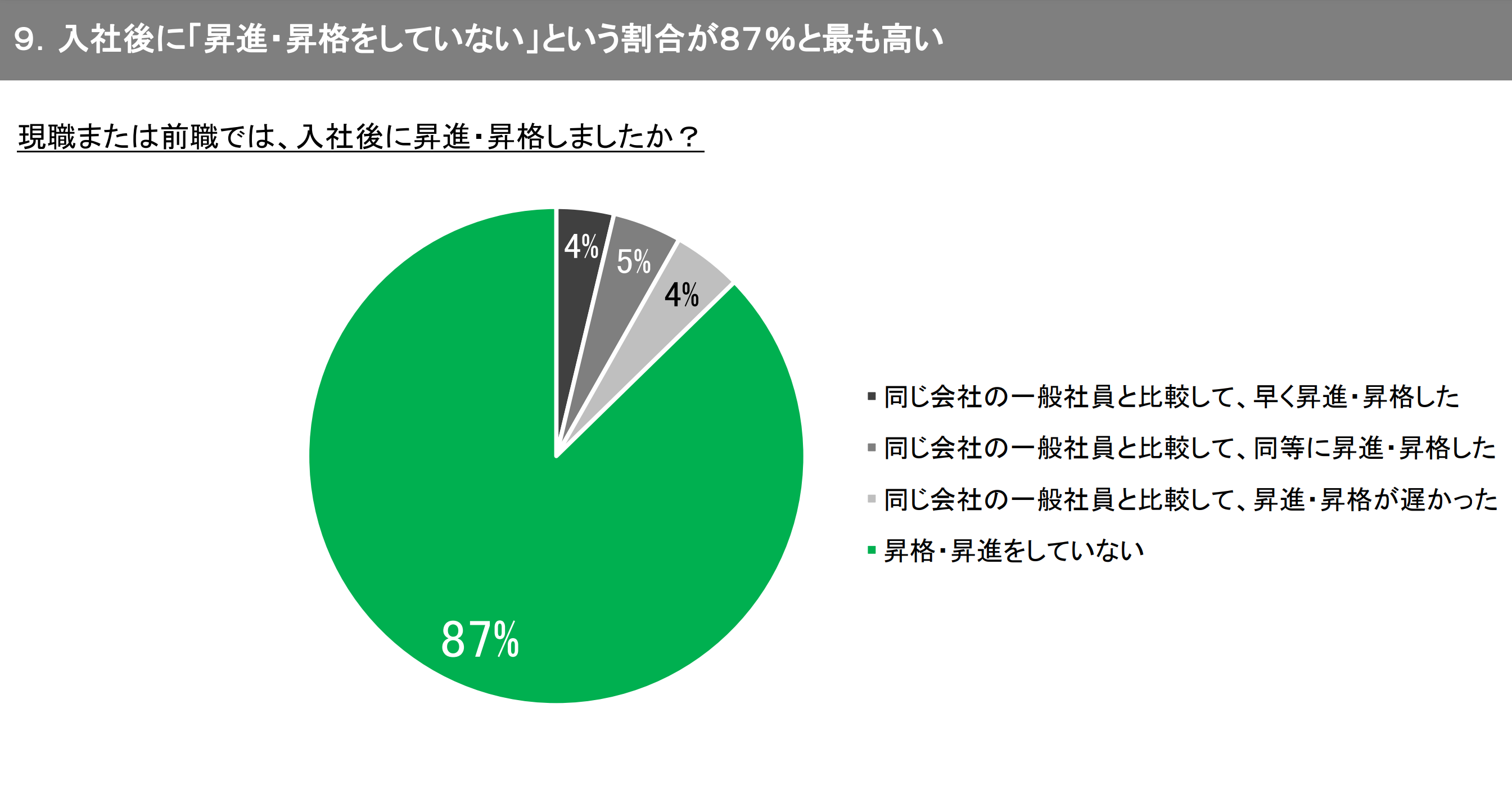 入社後に「昇進・昇格をしていない」という割合が８７％と最も高い