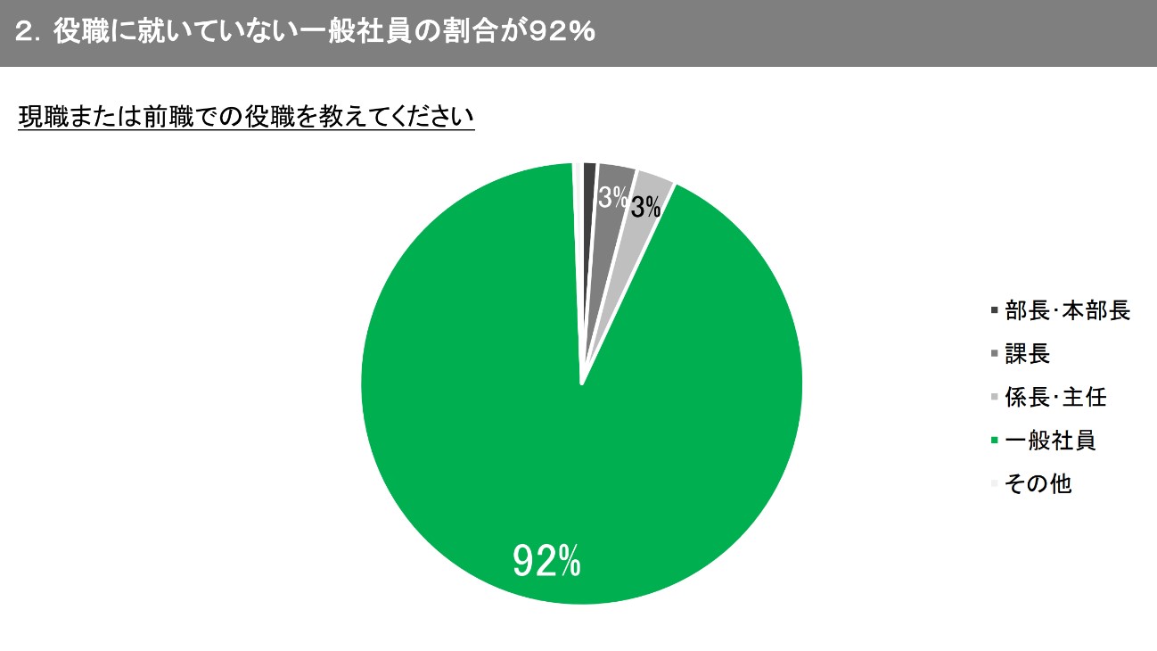 役職についているのは1割未満