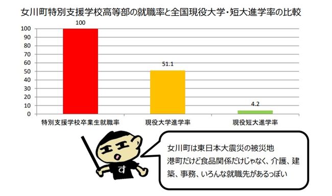 女川町特支の進路グラフ