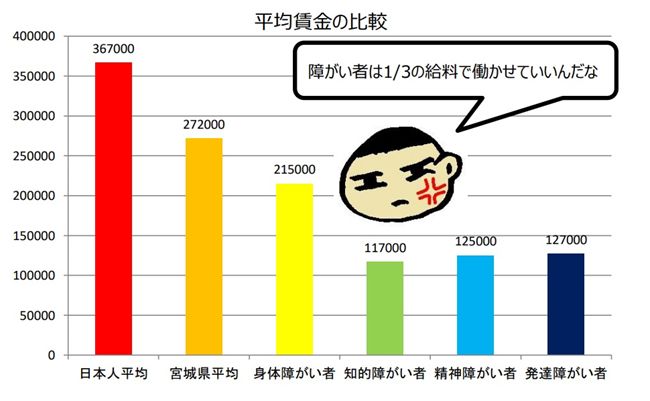 平均賃金のグラフ