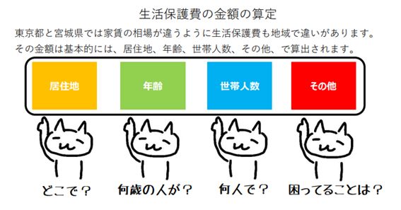 生活保護の金額の算定