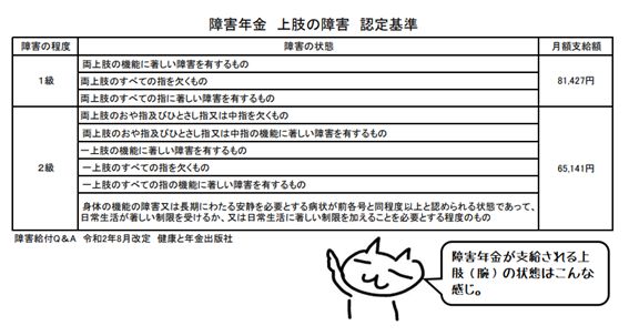 障害年金_上肢の障害_認定基準