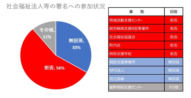 社会福祉法人等の署名参加状況