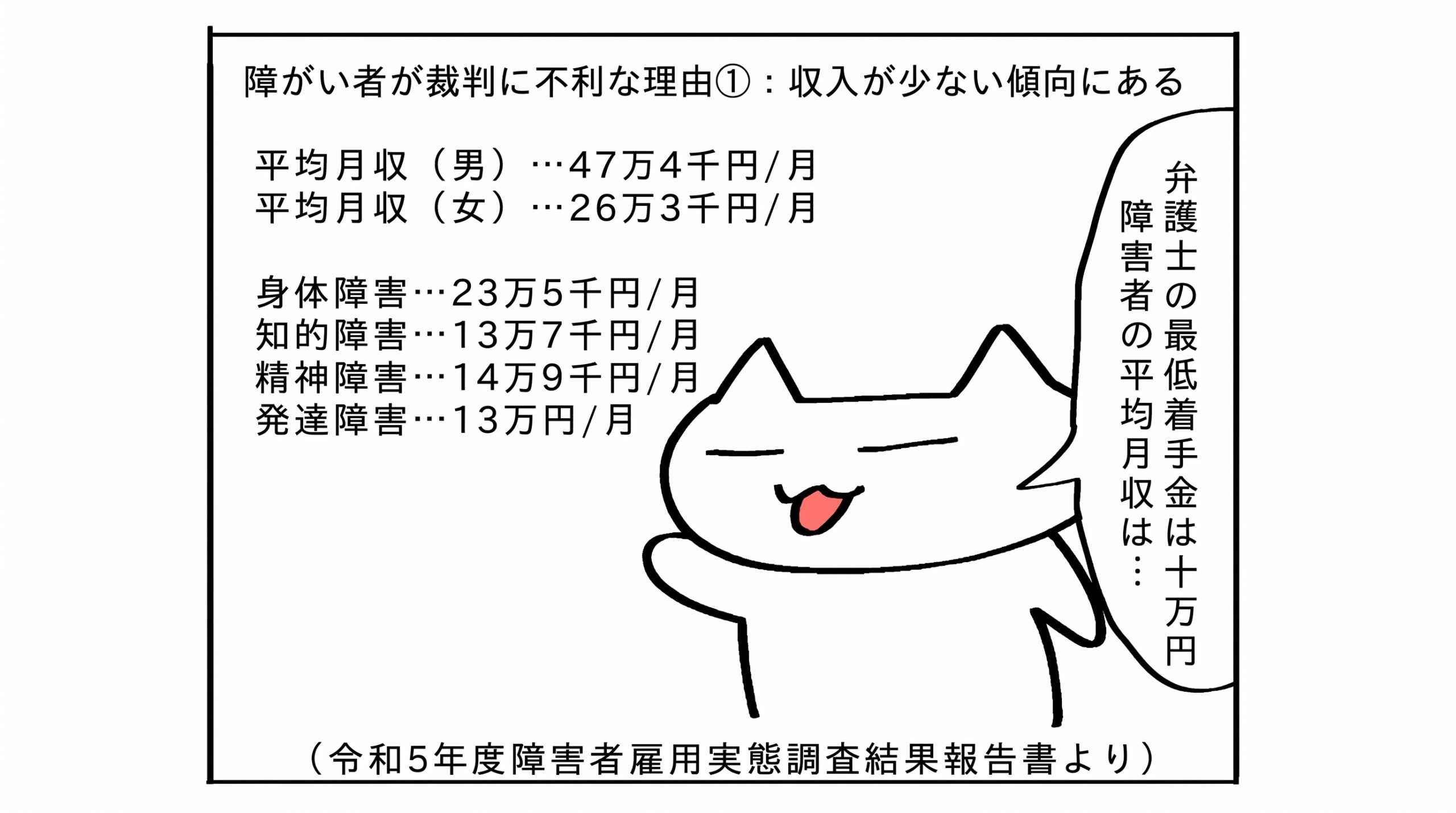 障害者が裁判に不利な理由①:収入が少ない傾向があるからです。弁護士の最低着手金は10万円。障害者の性別ごとの平均月収は、男性は47万4千円、女性は26万3千円。障害種別では、身体障害は月々23万5千円。知的障害は13万7千円。精神障害は14万9千円。発達障害は13万円です。障害者が裁判で争うには、金銭的なハードルが生じます。