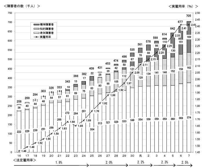 障がい者雇用の推移は、年々身体障がいを中心に上昇してきている
